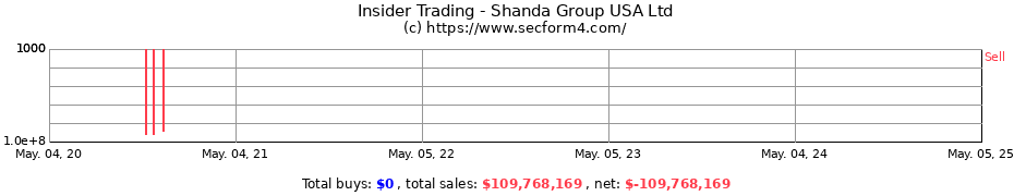 Insider Trading Transactions for Shanda Group USA Ltd