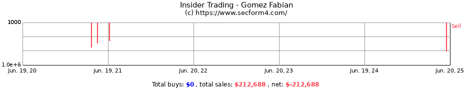 Insider Trading Transactions for Gomez Fabian