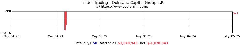 Insider Trading Transactions for Quintana Capital Group L.P.