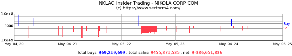 Insider Trading Transactions for NIKOLA CORP COM
