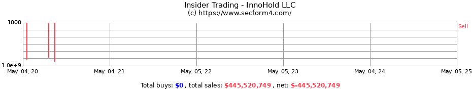 Insider Trading Transactions for InnoHold LLC
