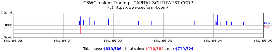 Insider Trading Transactions for CAPITAL SOUTHWEST CORP