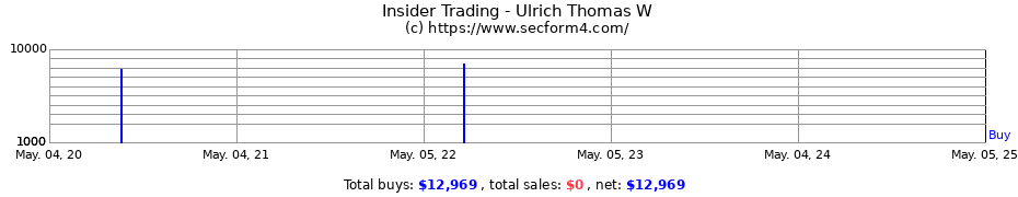 Insider Trading Transactions for Ulrich Thomas W