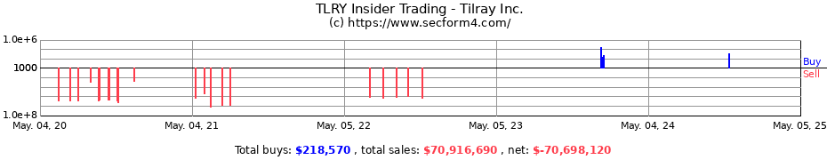 Insider Trading Transactions for Tilray Brands Inc.