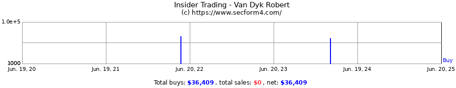 Insider Trading Transactions for Van Dyk Robert
