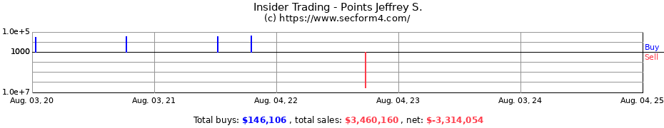 Insider Trading Transactions for Points Jeffrey S.
