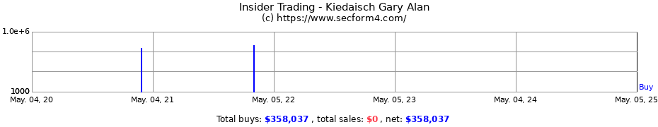 Insider Trading Transactions for Kiedaisch Gary Alan