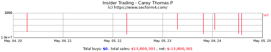 Insider Trading Transactions for Carey Thomas P