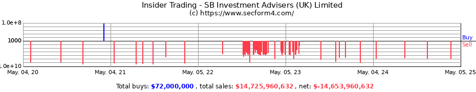 Insider Trading Transactions for SB INVESTMENT ADVISERS (UK) LTD