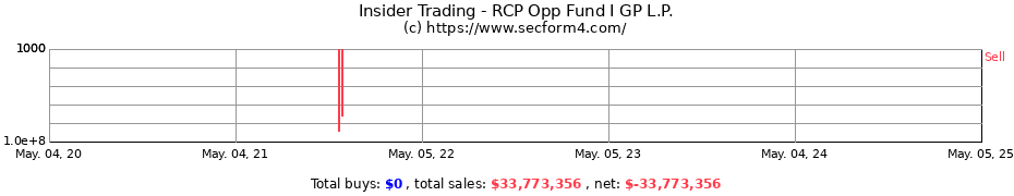 Insider Trading Transactions for RCP Opp Fund I GP L.P.