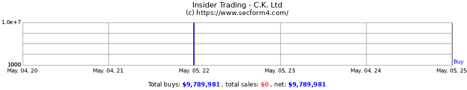 Insider Trading Transactions for C.K. Ltd