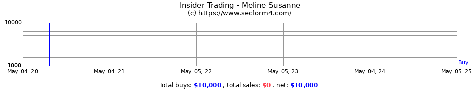 Insider Trading Transactions for Meline Susanne