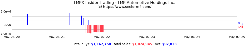 Insider Trading Transactions for LMP Automotive Holdings Inc.