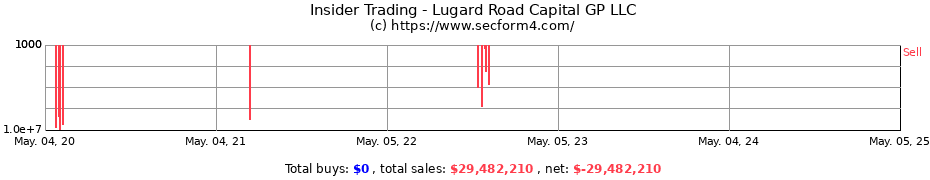 Insider Trading Transactions for Lugard Road Capital GP LLC