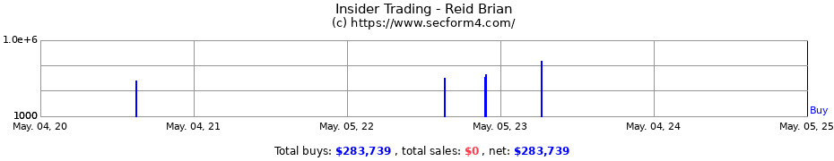 Insider Trading Transactions for Reid Brian