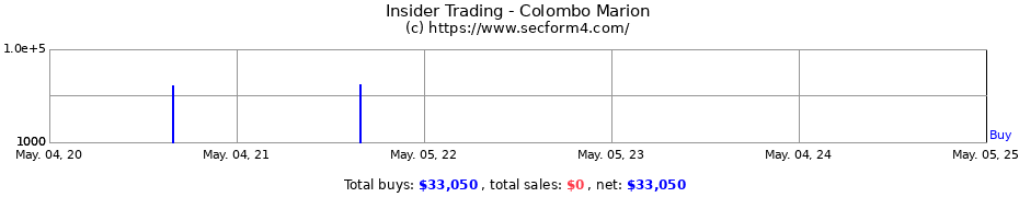 Insider Trading Transactions for Colombo Marion