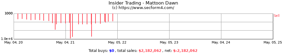 Insider Trading Transactions for Mattoon Dawn
