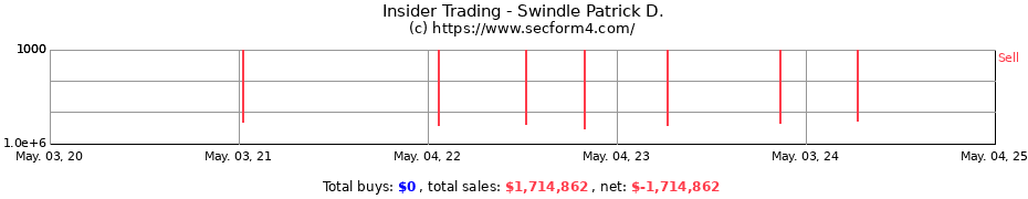 Insider Trading Transactions for Swindle Patrick D.