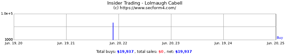 Insider Trading Transactions for Lolmaugh Cabell