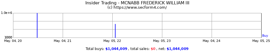 Insider Trading Transactions for MCNABB FREDERICK WILLIAM III