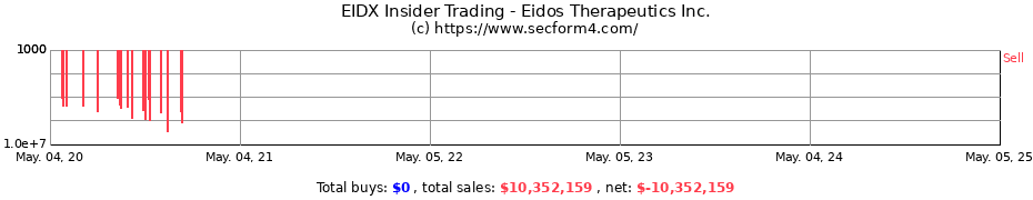 Insider Trading Transactions for Eidos Therapeutics Inc.