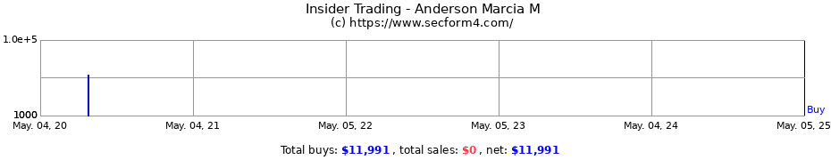 Insider Trading Transactions for Anderson Marcia M