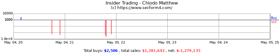 Insider Trading Transactions for Chiodo Matthew
