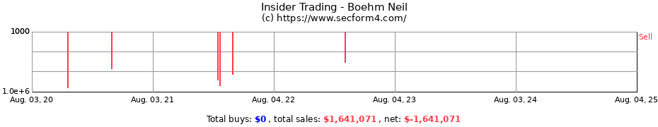 Insider Trading Transactions for Boehm Neil