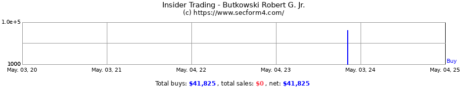 Insider Trading Transactions for Butkowski Robert G. Jr.