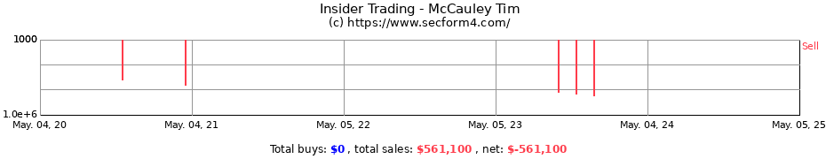 Insider Trading Transactions for McCauley Tim