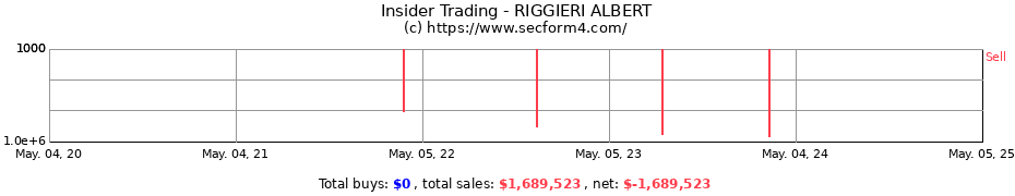 Insider Trading Transactions for RIGGIERI ALBERT