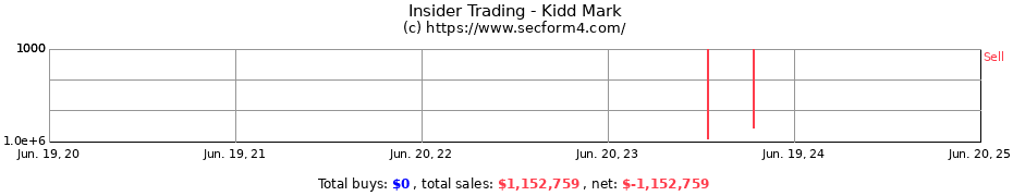 Insider Trading Transactions for Kidd Mark