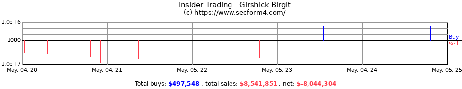 Insider Trading Transactions for Girshick Birgit