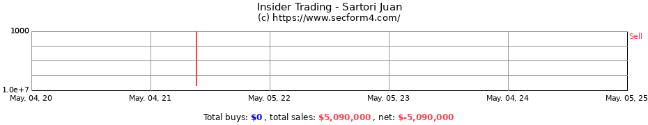 Insider Trading Transactions for Sartori Juan