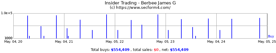 Insider Trading Transactions for Berbee James G