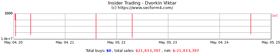 Insider Trading Transactions for Dvorkin Viktar