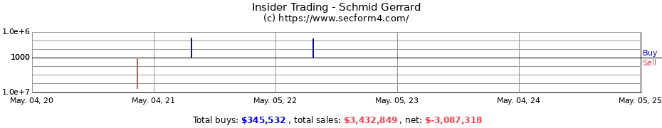Insider Trading Transactions for Schmid Gerrard