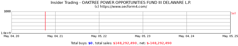Insider Trading Transactions for OAKTREE POWER OPPORTUNITIES FUND III DELAWARE L.P.
