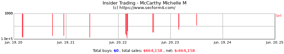 Insider Trading Transactions for McCarthy Michelle M