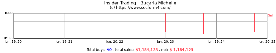 Insider Trading Transactions for Bucaria Michelle