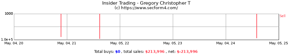Insider Trading Transactions for Gregory Christopher T