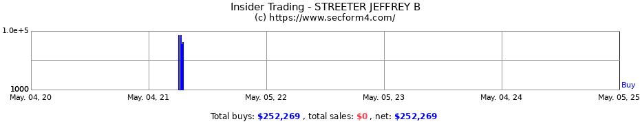 Insider Trading Transactions for STREETER JEFFREY B