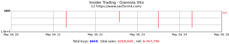 Insider Trading Transactions for Giannola Vito