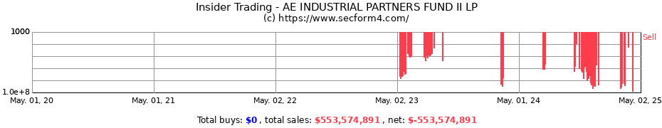 Insider Trading Transactions for AE INDUSTRIAL PARTNERS FUND II LP