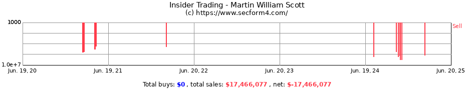 Insider Trading Transactions for Martin William Scott