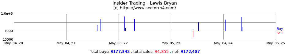 Insider Trading Transactions for Lewis Bryan