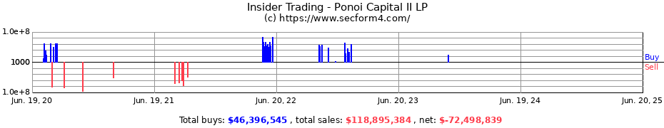 Insider Trading Transactions for Ponoi Capital II LP