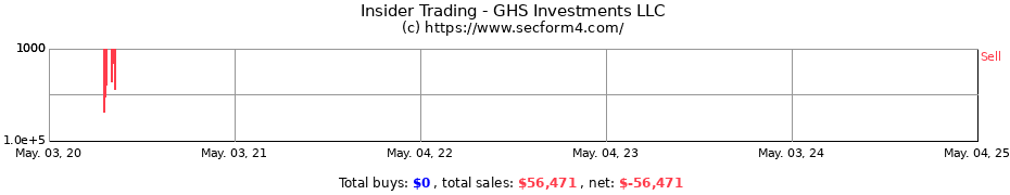 Insider Trading Transactions for GHS Investments LLC
