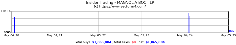 Insider Trading Transactions for MAGNOLIA BOC I LP