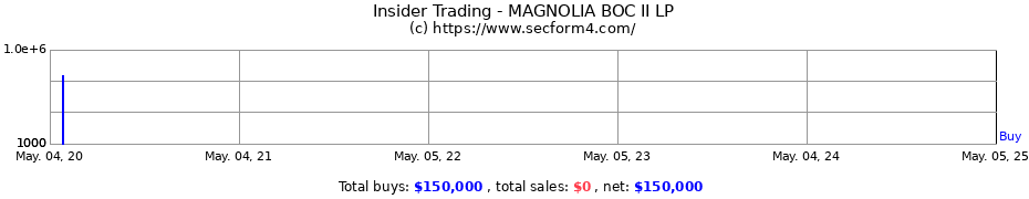 Insider Trading Transactions for MAGNOLIA BOC II LP